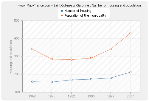 Saint-Julien-sur-Garonne : Number of housing and population