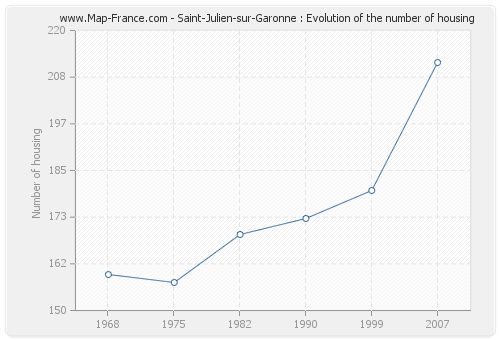 Saint-Julien-sur-Garonne : Evolution of the number of housing