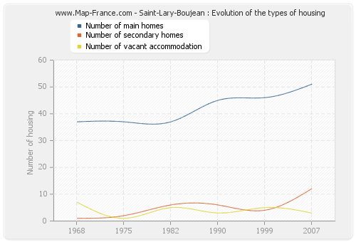 Saint-Lary-Boujean : Evolution of the types of housing