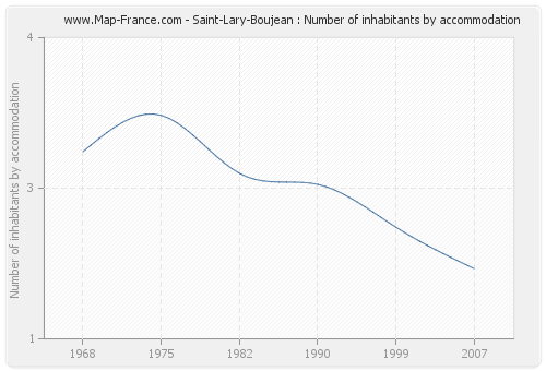 Saint-Lary-Boujean : Number of inhabitants by accommodation