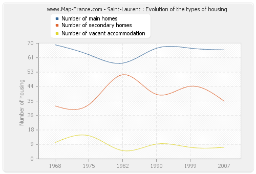 Saint-Laurent : Evolution of the types of housing