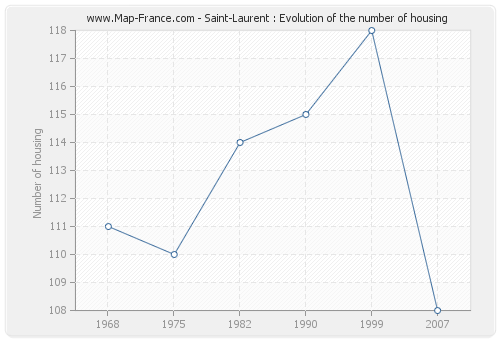 Saint-Laurent : Evolution of the number of housing