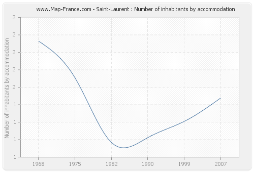Saint-Laurent : Number of inhabitants by accommodation