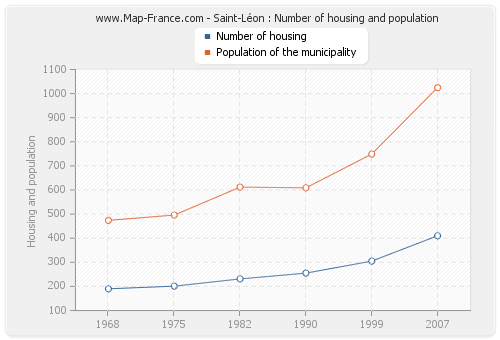 Saint-Léon : Number of housing and population