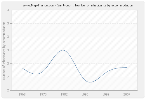Saint-Léon : Number of inhabitants by accommodation