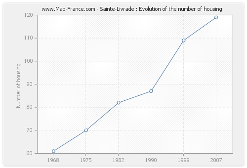 Sainte-Livrade : Evolution of the number of housing