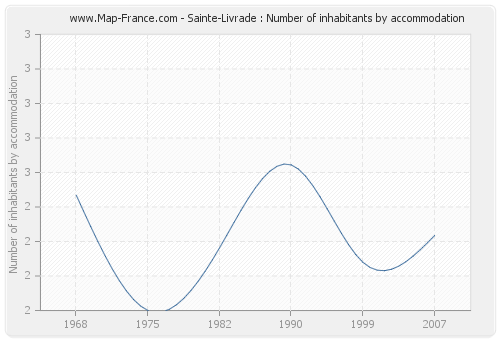 Sainte-Livrade : Number of inhabitants by accommodation