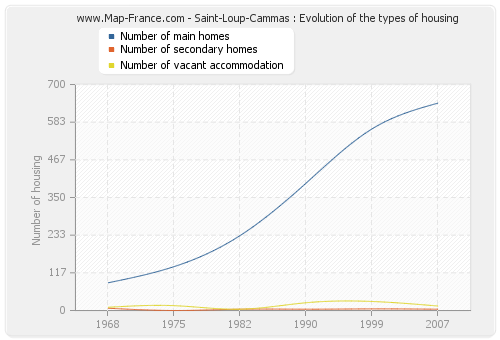 Saint-Loup-Cammas : Evolution of the types of housing
