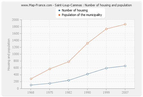 Saint-Loup-Cammas : Number of housing and population