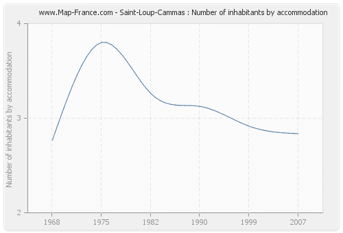 Saint-Loup-Cammas : Number of inhabitants by accommodation