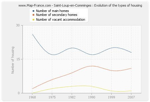 Saint-Loup-en-Comminges : Evolution of the types of housing
