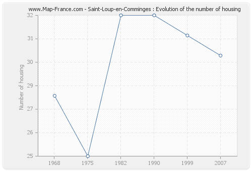 Saint-Loup-en-Comminges : Evolution of the number of housing