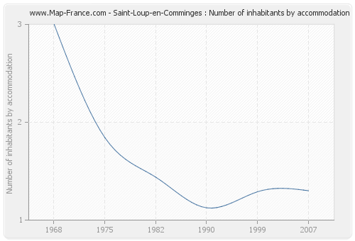 Saint-Loup-en-Comminges : Number of inhabitants by accommodation