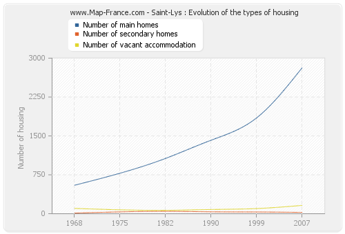 Saint-Lys : Evolution of the types of housing