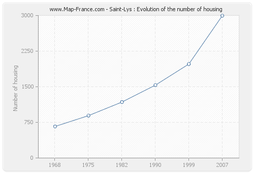 Saint-Lys : Evolution of the number of housing