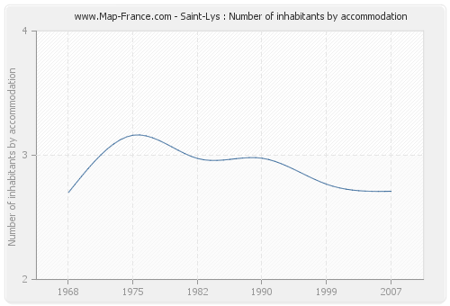 Saint-Lys : Number of inhabitants by accommodation