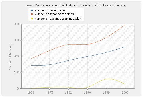 Saint-Mamet : Evolution of the types of housing
