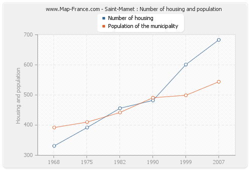 Saint-Mamet : Number of housing and population