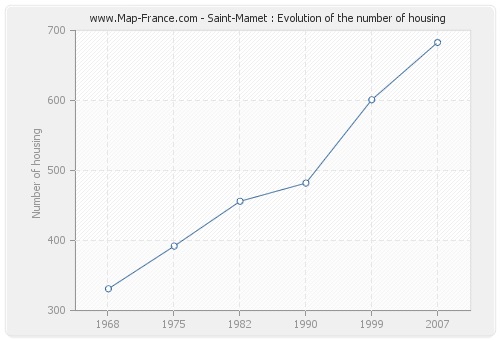 Saint-Mamet : Evolution of the number of housing