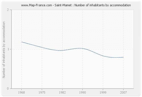 Saint-Mamet : Number of inhabitants by accommodation