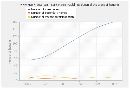 Saint-Marcel-Paulel : Evolution of the types of housing