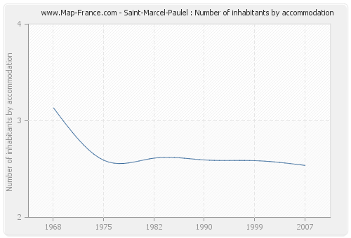 Saint-Marcel-Paulel : Number of inhabitants by accommodation