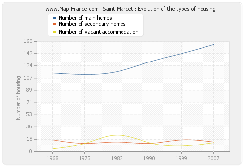 Saint-Marcet : Evolution of the types of housing