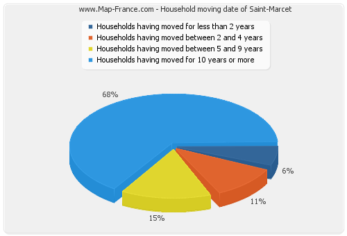 Household moving date of Saint-Marcet