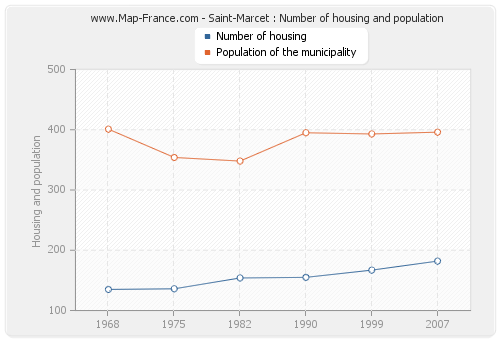 Saint-Marcet : Number of housing and population