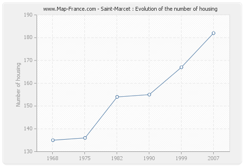 Saint-Marcet : Evolution of the number of housing