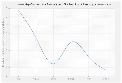 Saint-Marcet : Number of inhabitants by accommodation