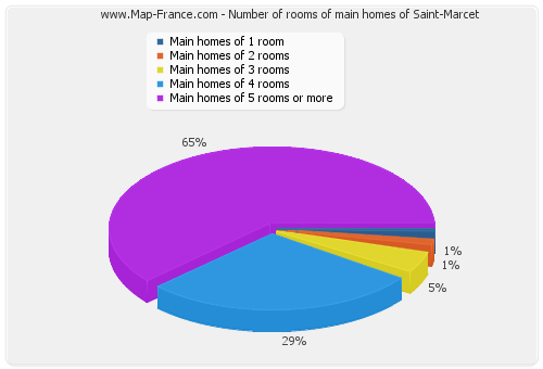 Number of rooms of main homes of Saint-Marcet