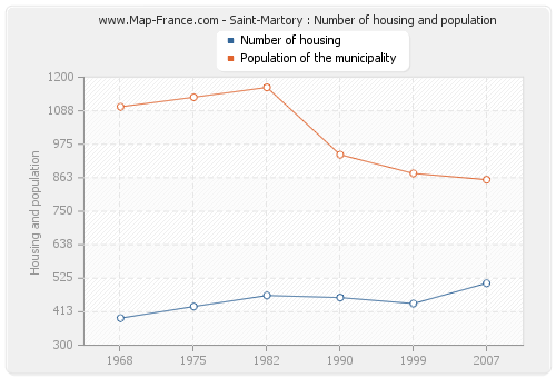 Saint-Martory : Number of housing and population