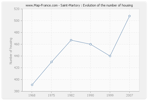 Saint-Martory : Evolution of the number of housing