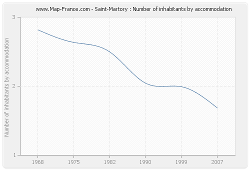 Saint-Martory : Number of inhabitants by accommodation