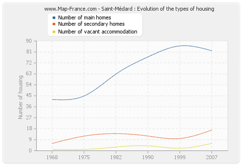 Saint-Médard : Evolution of the types of housing