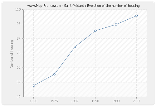 Saint-Médard : Evolution of the number of housing