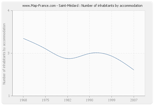 Saint-Médard : Number of inhabitants by accommodation