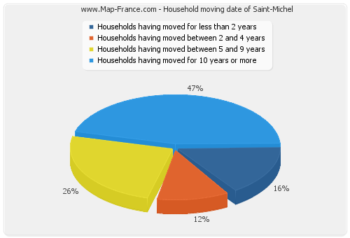 Household moving date of Saint-Michel