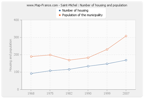 Saint-Michel : Number of housing and population