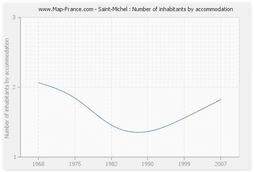 Saint-Michel : Number of inhabitants by accommodation