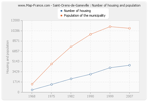 Saint-Orens-de-Gameville : Number of housing and population