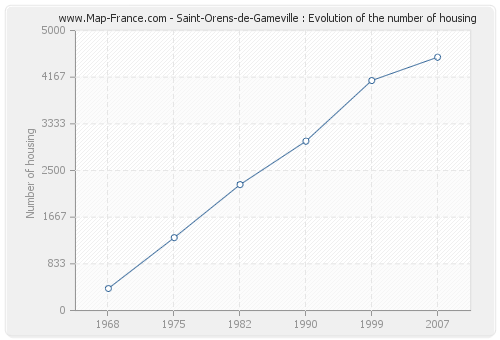 Saint-Orens-de-Gameville : Evolution of the number of housing