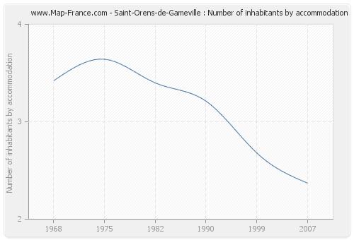 Saint-Orens-de-Gameville : Number of inhabitants by accommodation