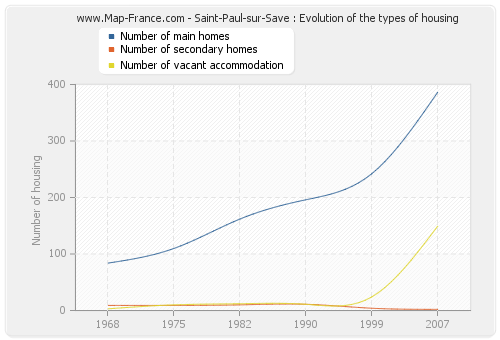 Saint-Paul-sur-Save : Evolution of the types of housing