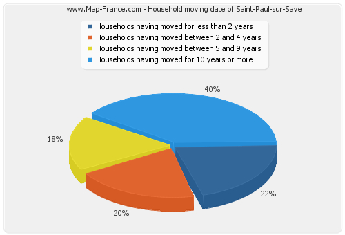 Household moving date of Saint-Paul-sur-Save