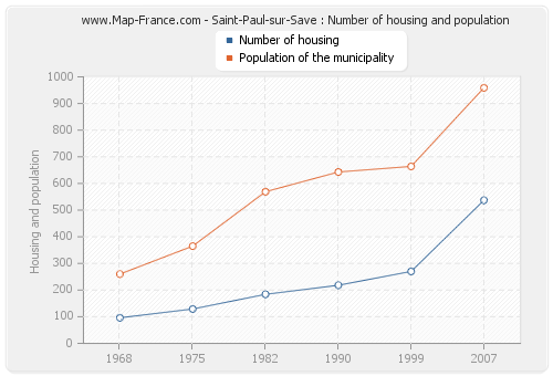 Saint-Paul-sur-Save : Number of housing and population