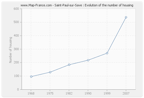 Saint-Paul-sur-Save : Evolution of the number of housing