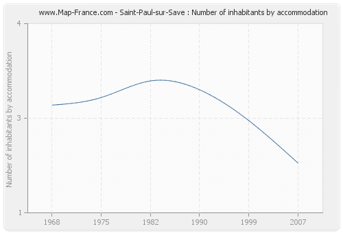 Saint-Paul-sur-Save : Number of inhabitants by accommodation