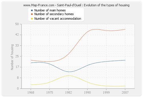 Saint-Paul-d'Oueil : Evolution of the types of housing